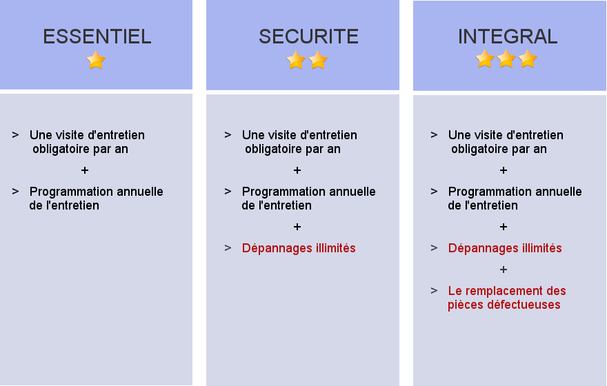 Entretien chaudière ELEC GAZ SERVICE - contrats maintenance annuelle